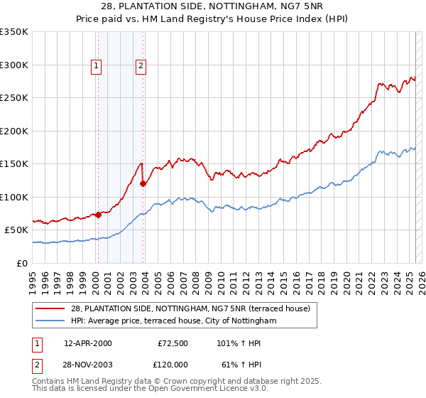 28, PLANTATION SIDE, NOTTINGHAM, NG7 5NR: Price paid vs HM Land Registry's House Price Index