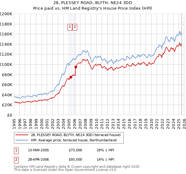 28, PLESSEY ROAD, BLYTH, NE24 3DD: Price paid vs HM Land Registry's House Price Index