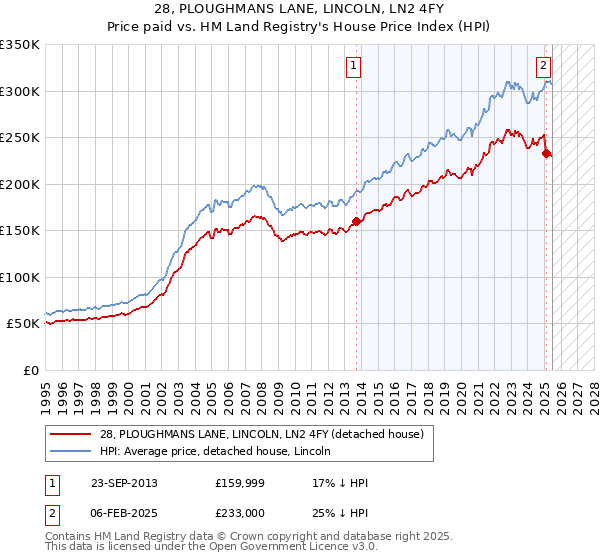 28, PLOUGHMANS LANE, LINCOLN, LN2 4FY: Price paid vs HM Land Registry's House Price Index