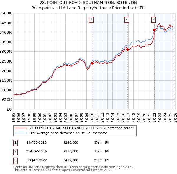 28, POINTOUT ROAD, SOUTHAMPTON, SO16 7DN: Price paid vs HM Land Registry's House Price Index