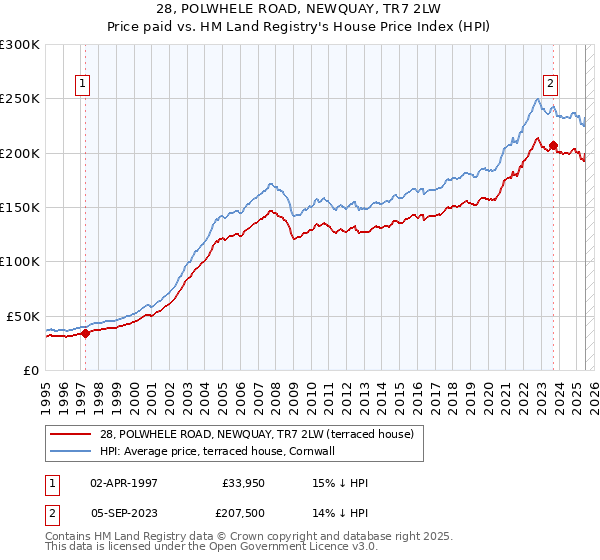 28, POLWHELE ROAD, NEWQUAY, TR7 2LW: Price paid vs HM Land Registry's House Price Index