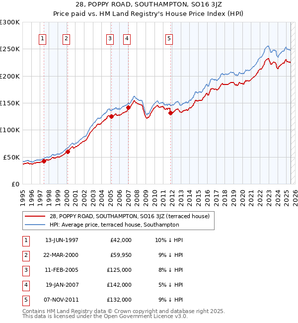 28, POPPY ROAD, SOUTHAMPTON, SO16 3JZ: Price paid vs HM Land Registry's House Price Index