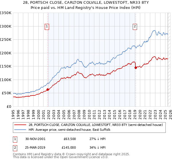 28, PORTSCH CLOSE, CARLTON COLVILLE, LOWESTOFT, NR33 8TY: Price paid vs HM Land Registry's House Price Index
