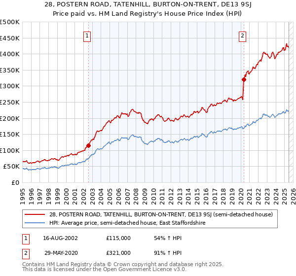 28, POSTERN ROAD, TATENHILL, BURTON-ON-TRENT, DE13 9SJ: Price paid vs HM Land Registry's House Price Index