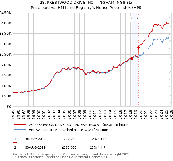 28, PRESTWOOD DRIVE, NOTTINGHAM, NG8 3LY: Price paid vs HM Land Registry's House Price Index