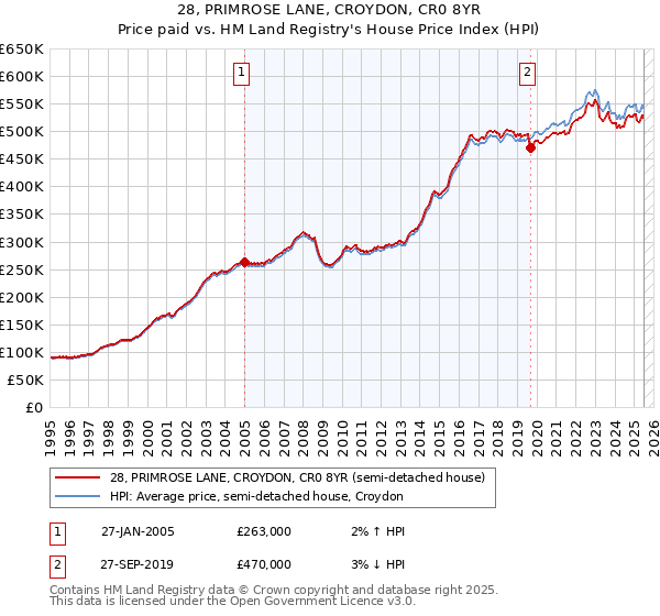 28, PRIMROSE LANE, CROYDON, CR0 8YR: Price paid vs HM Land Registry's House Price Index