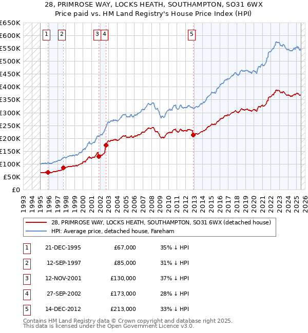 28, PRIMROSE WAY, LOCKS HEATH, SOUTHAMPTON, SO31 6WX: Price paid vs HM Land Registry's House Price Index