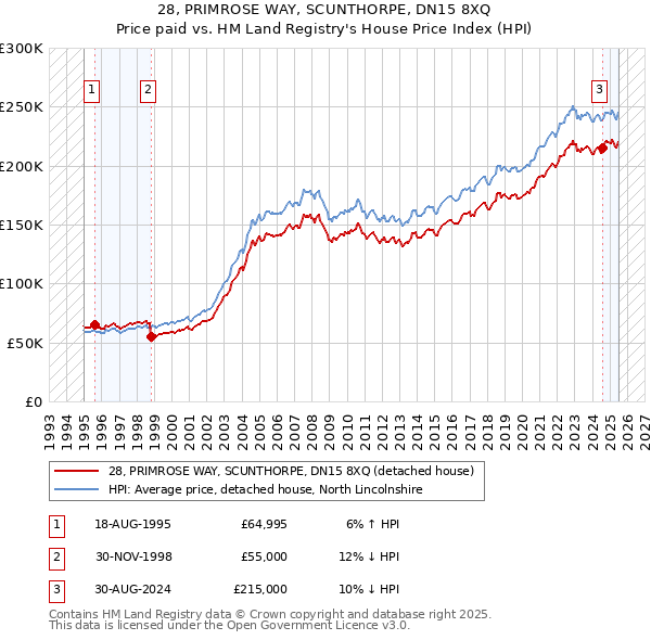 28, PRIMROSE WAY, SCUNTHORPE, DN15 8XQ: Price paid vs HM Land Registry's House Price Index