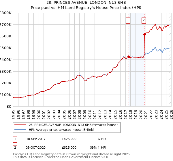 28, PRINCES AVENUE, LONDON, N13 6HB: Price paid vs HM Land Registry's House Price Index