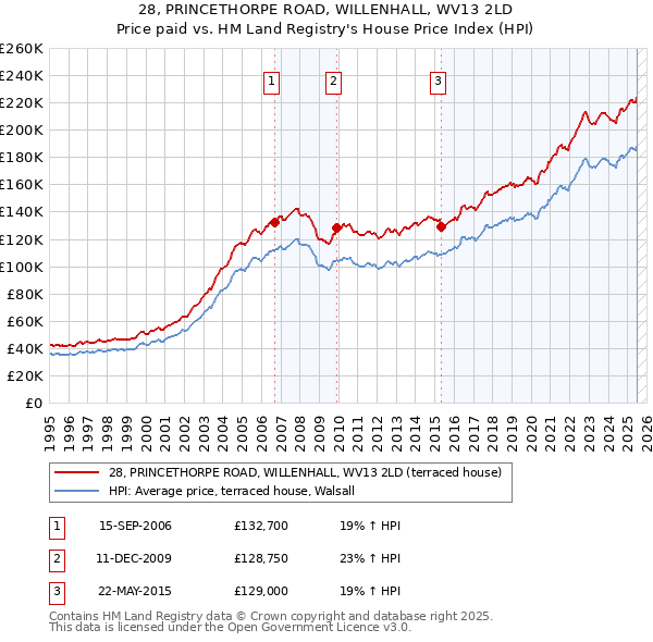 28, PRINCETHORPE ROAD, WILLENHALL, WV13 2LD: Price paid vs HM Land Registry's House Price Index