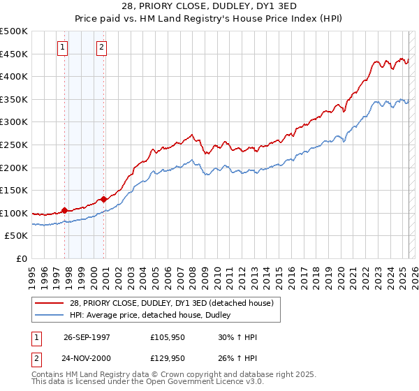 28, PRIORY CLOSE, DUDLEY, DY1 3ED: Price paid vs HM Land Registry's House Price Index
