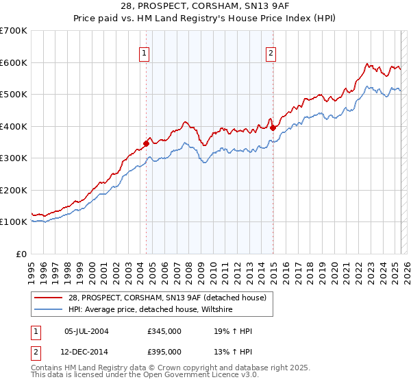 28, PROSPECT, CORSHAM, SN13 9AF: Price paid vs HM Land Registry's House Price Index