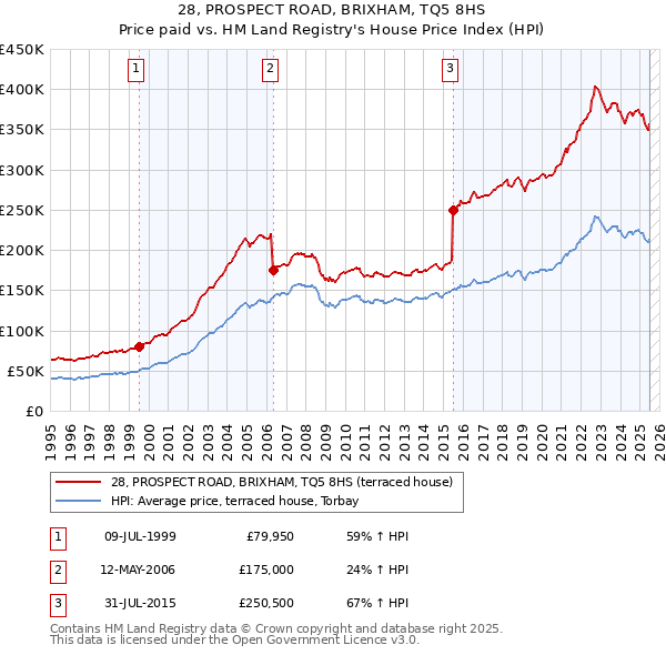 28, PROSPECT ROAD, BRIXHAM, TQ5 8HS: Price paid vs HM Land Registry's House Price Index