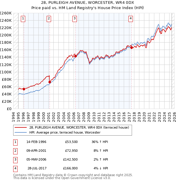 28, PURLEIGH AVENUE, WORCESTER, WR4 0DX: Price paid vs HM Land Registry's House Price Index