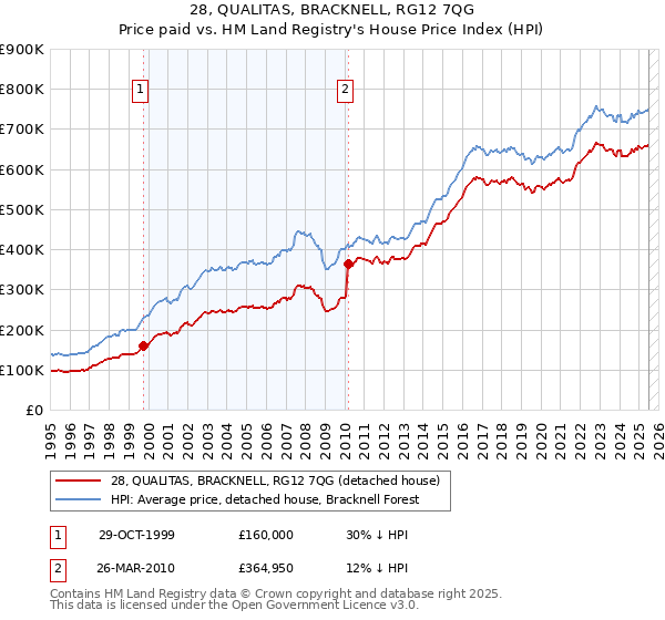 28, QUALITAS, BRACKNELL, RG12 7QG: Price paid vs HM Land Registry's House Price Index