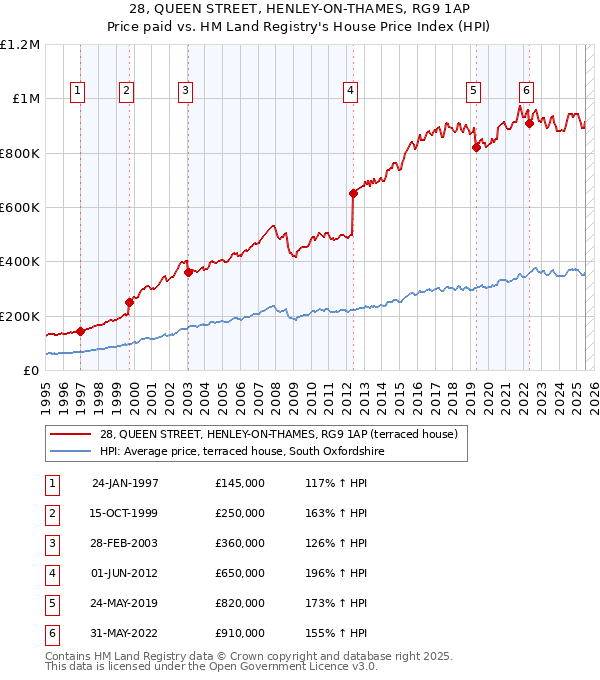 28, QUEEN STREET, HENLEY-ON-THAMES, RG9 1AP: Price paid vs HM Land Registry's House Price Index