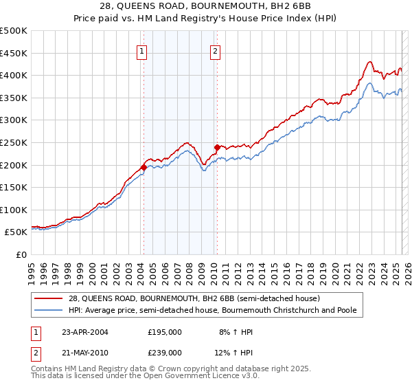 28, QUEENS ROAD, BOURNEMOUTH, BH2 6BB: Price paid vs HM Land Registry's House Price Index