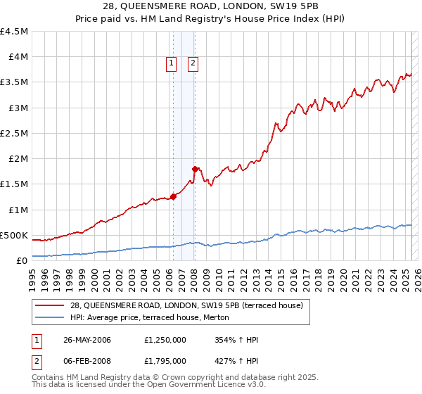 28, QUEENSMERE ROAD, LONDON, SW19 5PB: Price paid vs HM Land Registry's House Price Index