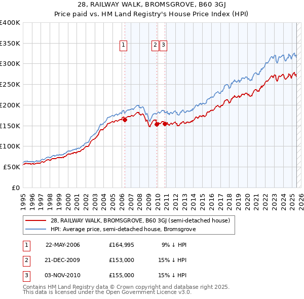 28, RAILWAY WALK, BROMSGROVE, B60 3GJ: Price paid vs HM Land Registry's House Price Index