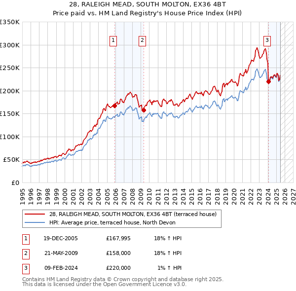 28, RALEIGH MEAD, SOUTH MOLTON, EX36 4BT: Price paid vs HM Land Registry's House Price Index