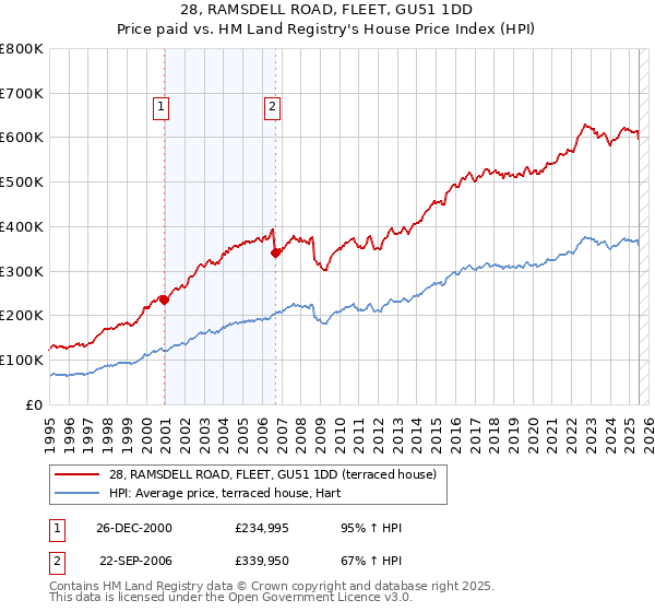 28, RAMSDELL ROAD, FLEET, GU51 1DD: Price paid vs HM Land Registry's House Price Index