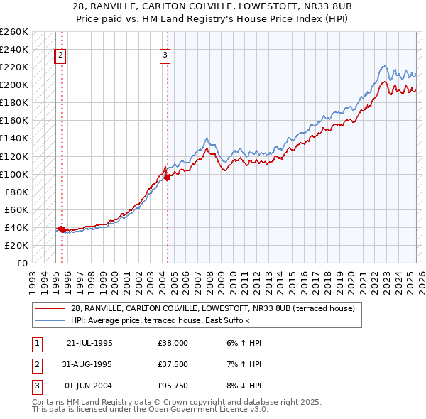 28, RANVILLE, CARLTON COLVILLE, LOWESTOFT, NR33 8UB: Price paid vs HM Land Registry's House Price Index