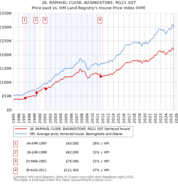 28, RAPHAEL CLOSE, BASINGSTOKE, RG21 3QT: Price paid vs HM Land Registry's House Price Index