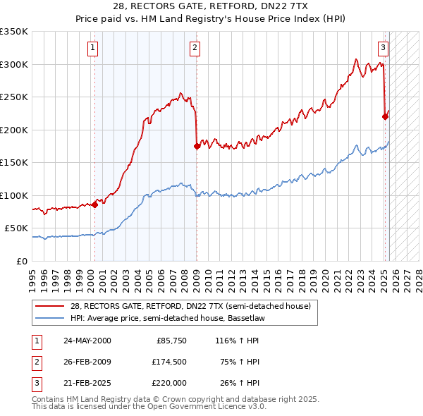 28, RECTORS GATE, RETFORD, DN22 7TX: Price paid vs HM Land Registry's House Price Index