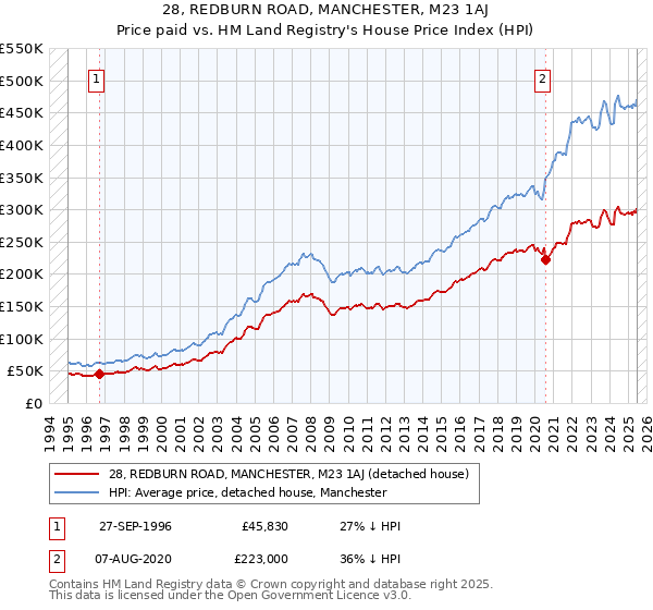 28, REDBURN ROAD, MANCHESTER, M23 1AJ: Price paid vs HM Land Registry's House Price Index
