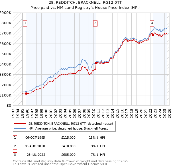 28, REDDITCH, BRACKNELL, RG12 0TT: Price paid vs HM Land Registry's House Price Index