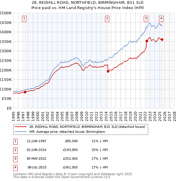 28, REDHILL ROAD, NORTHFIELD, BIRMINGHAM, B31 3LD: Price paid vs HM Land Registry's House Price Index