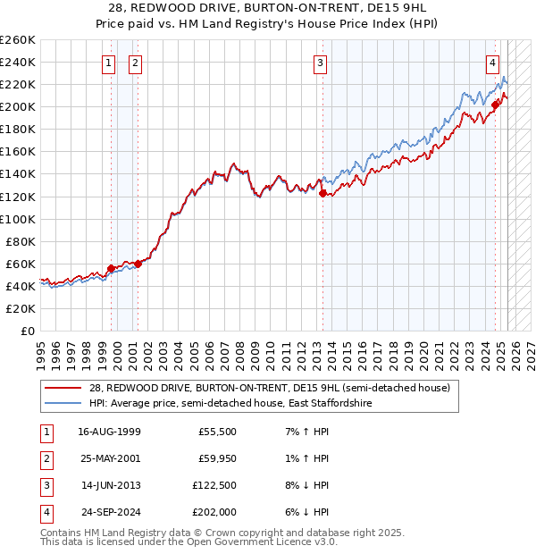 28, REDWOOD DRIVE, BURTON-ON-TRENT, DE15 9HL: Price paid vs HM Land Registry's House Price Index