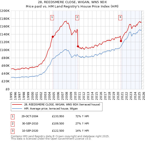 28, REEDSMERE CLOSE, WIGAN, WN5 9DX: Price paid vs HM Land Registry's House Price Index
