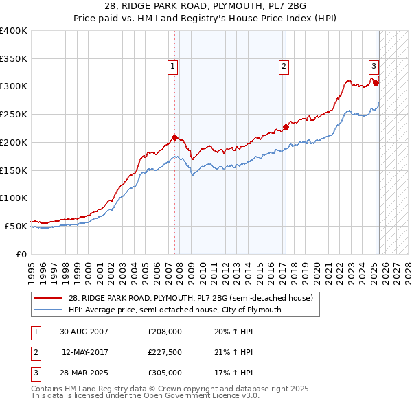 28, RIDGE PARK ROAD, PLYMOUTH, PL7 2BG: Price paid vs HM Land Registry's House Price Index