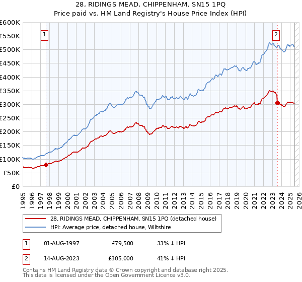 28, RIDINGS MEAD, CHIPPENHAM, SN15 1PQ: Price paid vs HM Land Registry's House Price Index