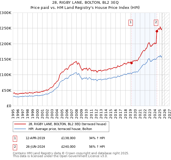 28, RIGBY LANE, BOLTON, BL2 3EQ: Price paid vs HM Land Registry's House Price Index