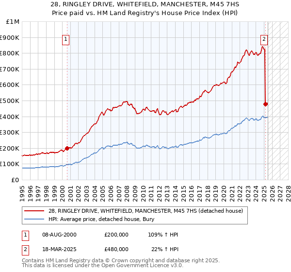 28, RINGLEY DRIVE, WHITEFIELD, MANCHESTER, M45 7HS: Price paid vs HM Land Registry's House Price Index