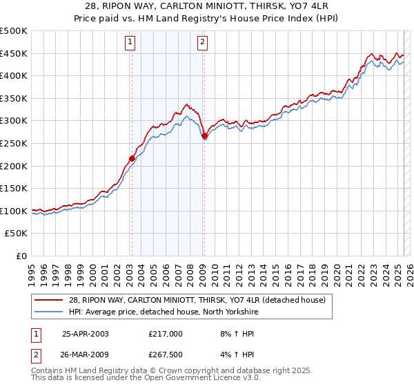 28, RIPON WAY, CARLTON MINIOTT, THIRSK, YO7 4LR: Price paid vs HM Land Registry's House Price Index