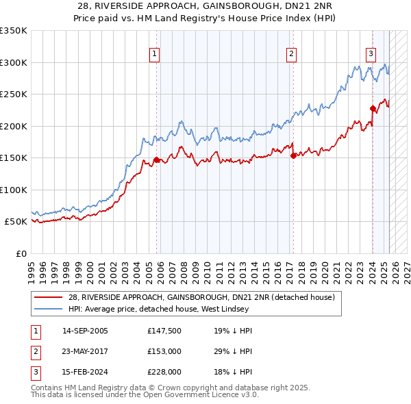 28, RIVERSIDE APPROACH, GAINSBOROUGH, DN21 2NR: Price paid vs HM Land Registry's House Price Index