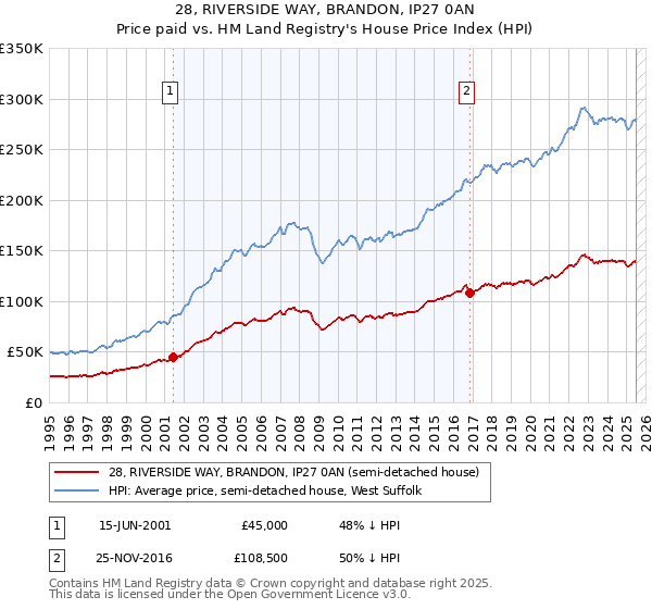 28, RIVERSIDE WAY, BRANDON, IP27 0AN: Price paid vs HM Land Registry's House Price Index