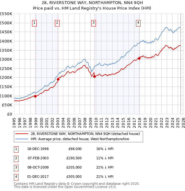 28, RIVERSTONE WAY, NORTHAMPTON, NN4 9QH: Price paid vs HM Land Registry's House Price Index