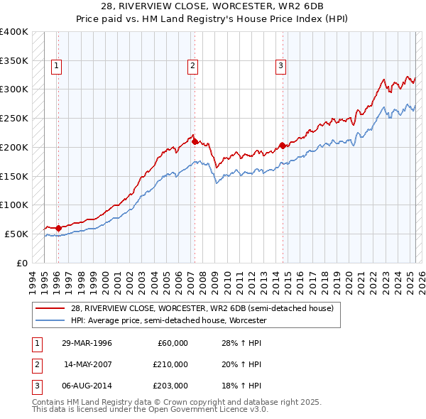 28, RIVERVIEW CLOSE, WORCESTER, WR2 6DB: Price paid vs HM Land Registry's House Price Index