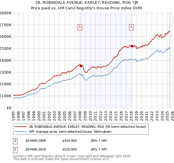28, ROBINDALE AVENUE, EARLEY, READING, RG6 7JR: Price paid vs HM Land Registry's House Price Index