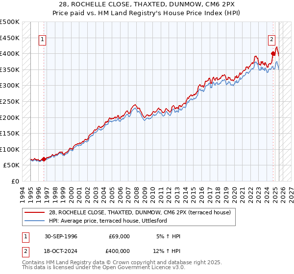 28, ROCHELLE CLOSE, THAXTED, DUNMOW, CM6 2PX: Price paid vs HM Land Registry's House Price Index