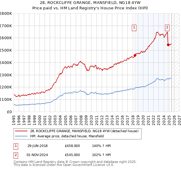 28, ROCKCLIFFE GRANGE, MANSFIELD, NG18 4YW: Price paid vs HM Land Registry's House Price Index