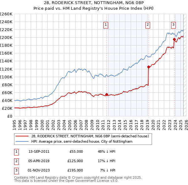28, RODERICK STREET, NOTTINGHAM, NG6 0BP: Price paid vs HM Land Registry's House Price Index