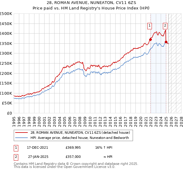 28, ROMAN AVENUE, NUNEATON, CV11 6ZS: Price paid vs HM Land Registry's House Price Index