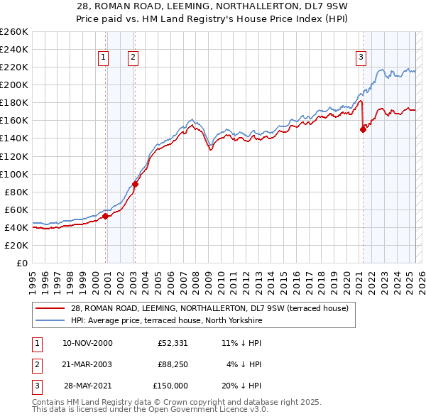 28, ROMAN ROAD, LEEMING, NORTHALLERTON, DL7 9SW: Price paid vs HM Land Registry's House Price Index