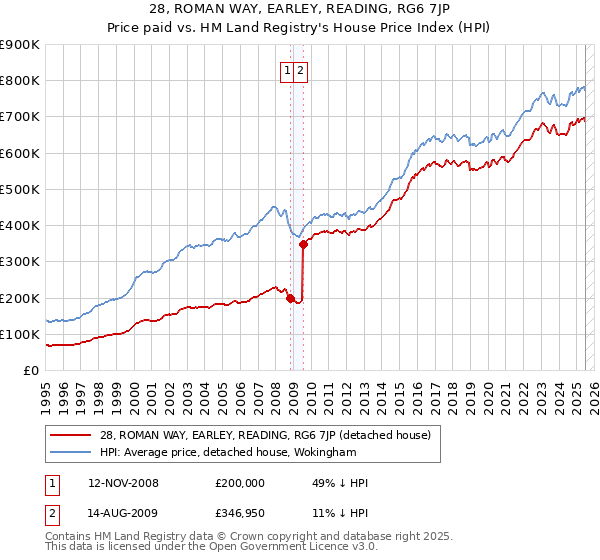 28, ROMAN WAY, EARLEY, READING, RG6 7JP: Price paid vs HM Land Registry's House Price Index