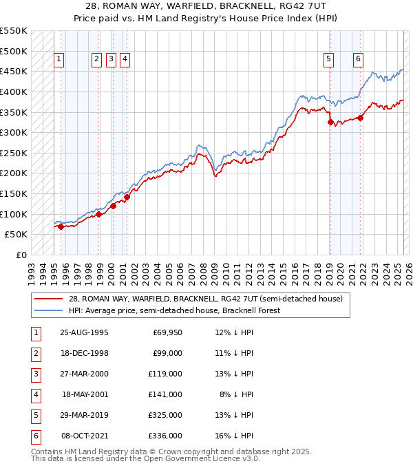 28, ROMAN WAY, WARFIELD, BRACKNELL, RG42 7UT: Price paid vs HM Land Registry's House Price Index